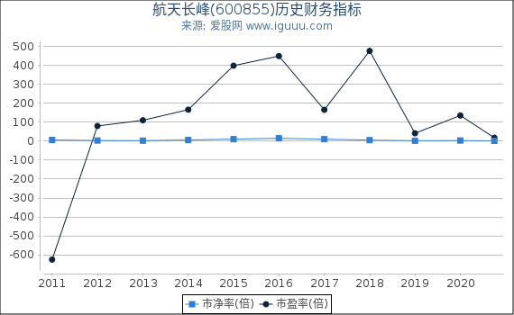 航天长峰(600855)股东权益比率、固定资产比率等历史财务指标图 航天长峰(600855)股东权益比率、固定资产比率等历史财务指标图