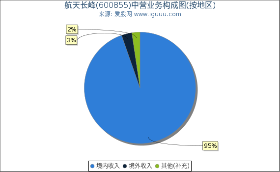 航天长峰(600855)主营业务构成图（按地区）