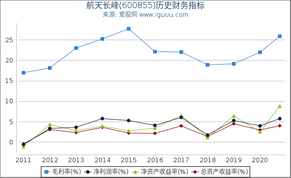 航天长峰(600855)股东权益比率、固定资产比率等历史财务指标图 航天长峰(600855)股东权益比率、固定资产比率等历史财务指标图