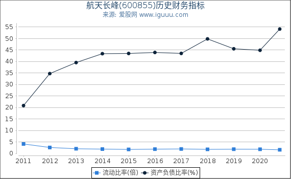 航天长峰(600855)股东权益比率、固定资产比率等历史财务指标图 航天长峰(600855)股东权益比率、固定资产比率等历史财务指标图