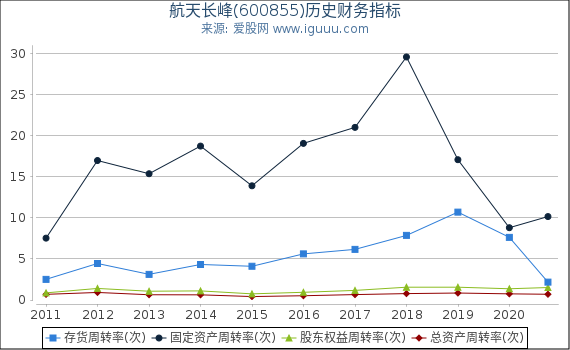 航天长峰(600855)股东权益比率、固定资产比率等历史财务指标图 航天长峰(600855)股东权益比率、固定资产比率等历史财务指标图