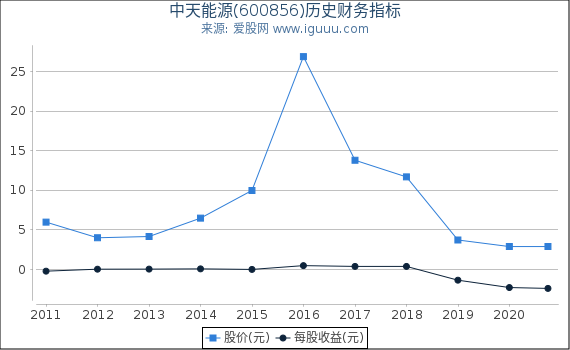中天能源(600856)股东权益比率、固定资产比率等历史财务指标图