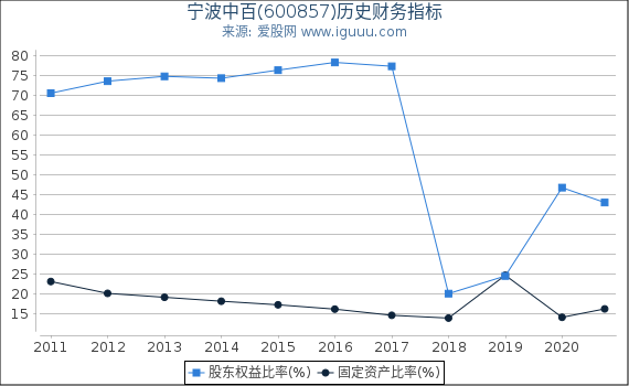 宁波中百(600857)股东权益比率、固定资产比率等历史财务指标图 宁波中百(600857)股东权益比率、固定资产比率等历史财务指标图