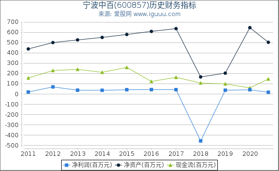 宁波中百(600857)股东权益比率、固定资产比率等历史财务指标图 宁波中百(600857)股东权益比率、固定资产比率等历史财务指标图