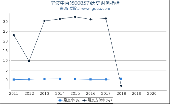 宁波中百(600857)股东权益比率、固定资产比率等历史财务指标图 宁波中百(600857)股东权益比率、固定资产比率等历史财务指标图
