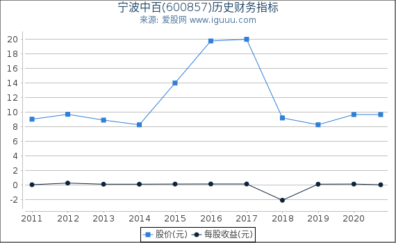 宁波中百(600857)股东权益比率、固定资产比率等历史财务指标图 宁波中百(600857)股东权益比率、固定资产比率等历史财务指标图