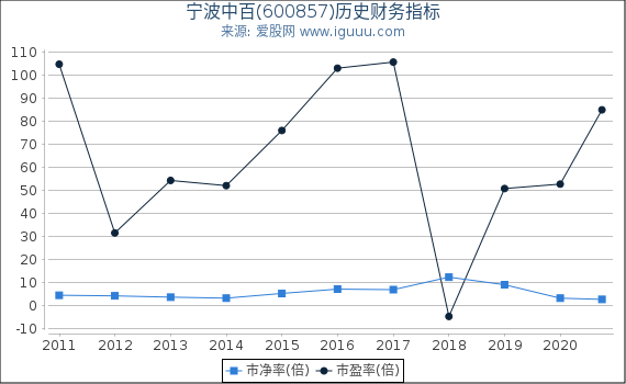 宁波中百(600857)股东权益比率、固定资产比率等历史财务指标图 宁波中百(600857)股东权益比率、固定资产比率等历史财务指标图