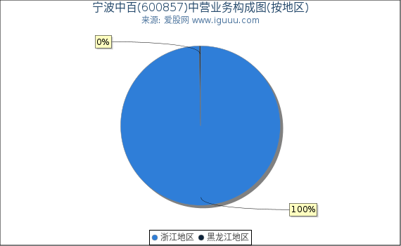 宁波中百(600857)主营业务构成图（按地区）