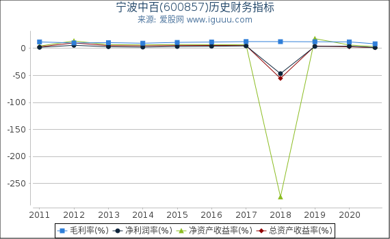 宁波中百(600857)股东权益比率、固定资产比率等历史财务指标图 宁波中百(600857)股东权益比率、固定资产比率等历史财务指标图