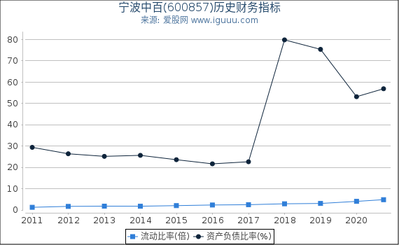 宁波中百(600857)股东权益比率、固定资产比率等历史财务指标图 宁波中百(600857)股东权益比率、固定资产比率等历史财务指标图