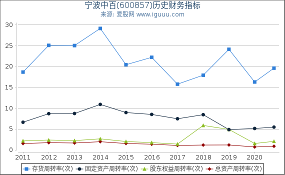 宁波中百(600857)股东权益比率、固定资产比率等历史财务指标图 宁波中百(600857)股东权益比率、固定资产比率等历史财务指标图