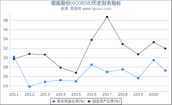 银座股份(600858)股东权益比率、固定资产比率等历史财务指标图 银座股份(600858)股东权益比率、固定资产比率等历史财务指标图