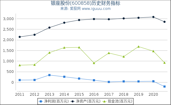 银座股份(600858)股东权益比率、固定资产比率等历史财务指标图 银座股份(600858)股东权益比率、固定资产比率等历史财务指标图