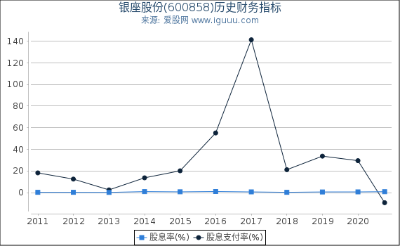 银座股份(600858)股东权益比率、固定资产比率等历史财务指标图 银座股份(600858)股东权益比率、固定资产比率等历史财务指标图