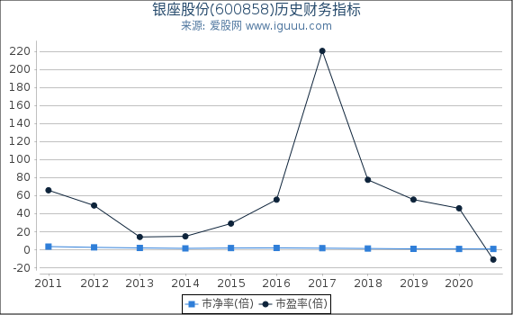 银座股份(600858)股东权益比率、固定资产比率等历史财务指标图 银座股份(600858)股东权益比率、固定资产比率等历史财务指标图