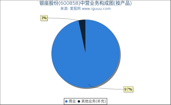银座股份(600858)主营业务构成图(按产品) 银座股份(600858)主营业务构成图(按产品)