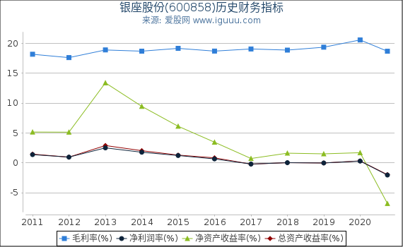 银座股份(600858)股东权益比率、固定资产比率等历史财务指标图 银座股份(600858)股东权益比率、固定资产比率等历史财务指标图