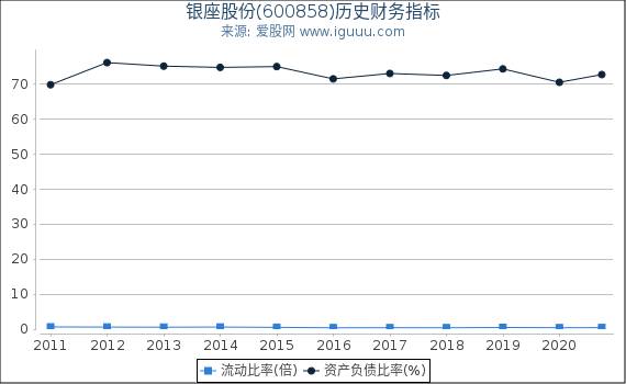 银座股份(600858)股东权益比率、固定资产比率等历史财务指标图 银座股份(600858)股东权益比率、固定资产比率等历史财务指标图