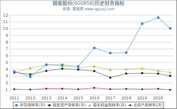 银座股份(600858)股东权益比率、固定资产比率等历史财务指标图 银座股份(600858)股东权益比率、固定资产比率等历史财务指标图