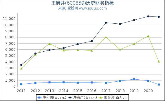 王府井(600859)股东权益比率、固定资产比率等历史财务指标图