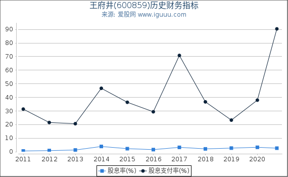 王府井(600859)股东权益比率、固定资产比率等历史财务指标图