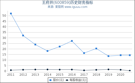 王府井(600859)股东权益比率、固定资产比率等历史财务指标图