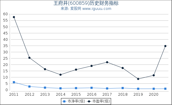 王府井(600859)股东权益比率、固定资产比率等历史财务指标图