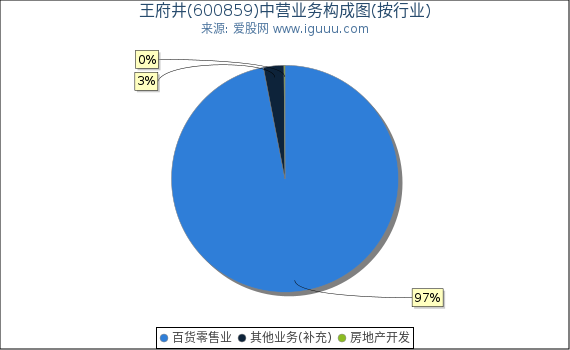 王府井(600859)主营业务构成图（按行业）