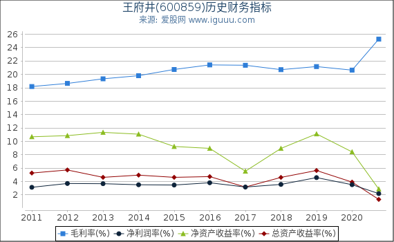 王府井(600859)股东权益比率、固定资产比率等历史财务指标图