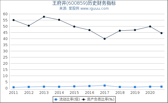 王府井(600859)股东权益比率、固定资产比率等历史财务指标图