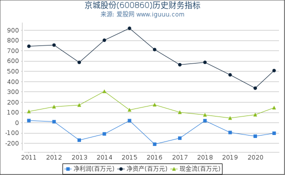 京城股份(600860)股东权益比率、固定资产比率等历史财务指标图 京城股份(600860)股东权益比率、固定资产比率等历史财务指标图