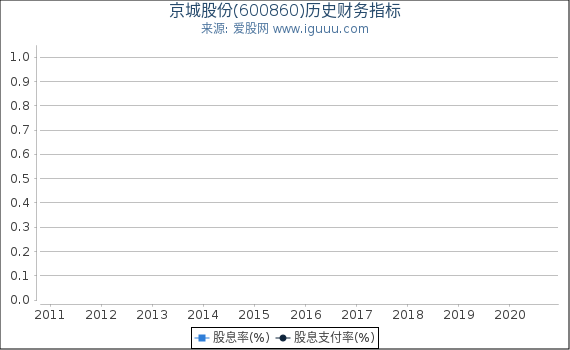 京城股份(600860)股东权益比率、固定资产比率等历史财务指标图 京城股份(600860)股东权益比率、固定资产比率等历史财务指标图