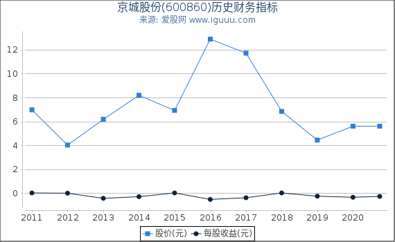 京城股份(600860)股东权益比率、固定资产比率等历史财务指标图 京城股份(600860)股东权益比率、固定资产比率等历史财务指标图