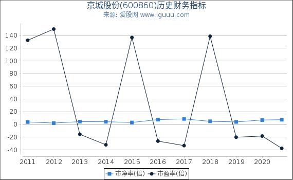 京城股份(600860)股东权益比率、固定资产比率等历史财务指标图 京城股份(600860)股东权益比率、固定资产比率等历史财务指标图