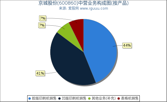京城股份(600860)主营业务构成图（按产品）