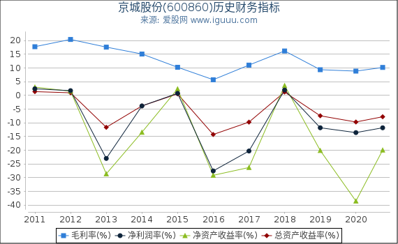 京城股份(600860)股东权益比率、固定资产比率等历史财务指标图 京城股份(600860)股东权益比率、固定资产比率等历史财务指标图