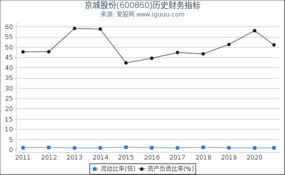 京城股份(600860)股东权益比率、固定资产比率等历史财务指标图 京城股份(600860)股东权益比率、固定资产比率等历史财务指标图
