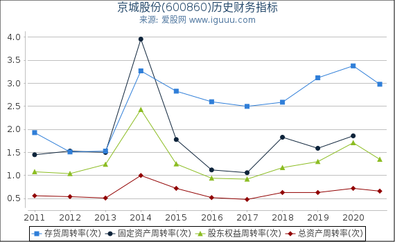 京城股份(600860)股东权益比率、固定资产比率等历史财务指标图 京城股份(600860)股东权益比率、固定资产比率等历史财务指标图
