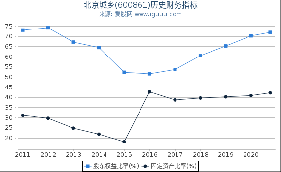 北京城乡(600861)股东权益比率、固定资产比率等历史财务指标图 北京城乡(600861)股东权益比率、固定资产比率等历史财务指标图