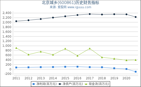 北京城乡(600861)股东权益比率、固定资产比率等历史财务指标图 北京城乡(600861)股东权益比率、固定资产比率等历史财务指标图