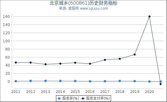 北京城乡(600861)股东权益比率、固定资产比率等历史财务指标图 北京城乡(600861)股东权益比率、固定资产比率等历史财务指标图