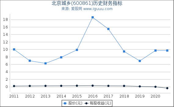 北京城乡(600861)股东权益比率、固定资产比率等历史财务指标图 北京城乡(600861)股东权益比率、固定资产比率等历史财务指标图