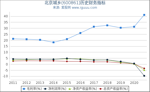 北京城乡(600861)股东权益比率、固定资产比率等历史财务指标图 北京城乡(600861)股东权益比率、固定资产比率等历史财务指标图