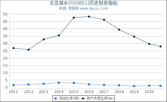 北京城乡(600861)股东权益比率、固定资产比率等历史财务指标图 北京城乡(600861)股东权益比率、固定资产比率等历史财务指标图