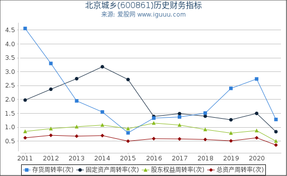 北京城乡(600861)股东权益比率、固定资产比率等历史财务指标图 北京城乡(600861)股东权益比率、固定资产比率等历史财务指标图