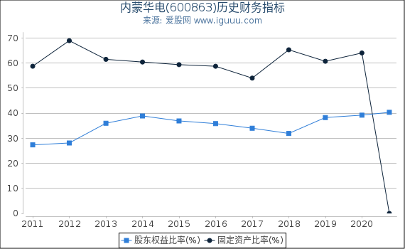 内蒙华电(600863)股东权益比率、固定资产比率等历史财务指标图 内蒙华电(600863)股东权益比率、固定资产比率等历史财务指标图