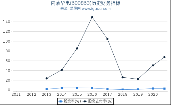 内蒙华电(600863)股东权益比率、固定资产比率等历史财务指标图 内蒙华电(600863)股东权益比率、固定资产比率等历史财务指标图