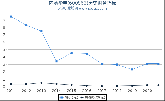 内蒙华电(600863)股东权益比率、固定资产比率等历史财务指标图 内蒙华电(600863)股东权益比率、固定资产比率等历史财务指标图