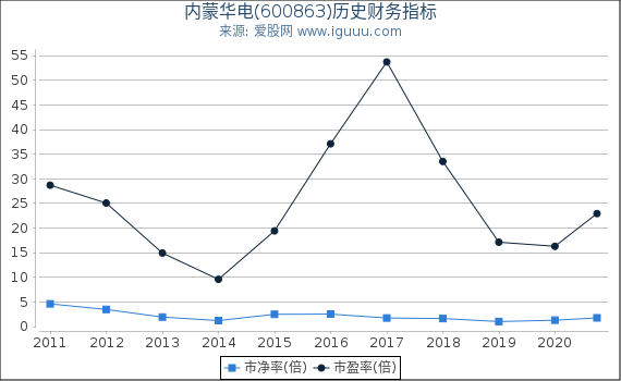 内蒙华电(600863)股东权益比率、固定资产比率等历史财务指标图 内蒙华电(600863)股东权益比率、固定资产比率等历史财务指标图