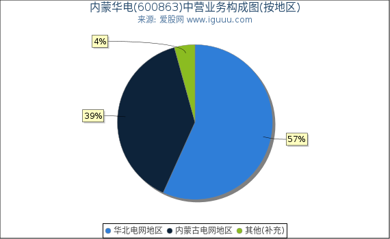 内蒙华电(600863)主营业务构成图（按地区）